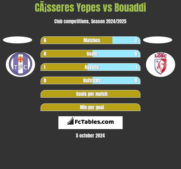 CÃ¡sseres Yepes vs Bouaddi h2h player stats