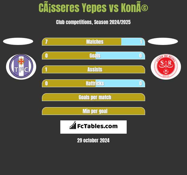 CÃ¡sseres Yepes vs KonÃ© h2h player stats