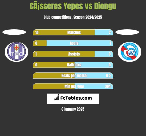 CÃ¡sseres Yepes vs Diongu h2h player stats