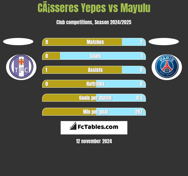 CÃ¡sseres Yepes vs Mayulu h2h player stats