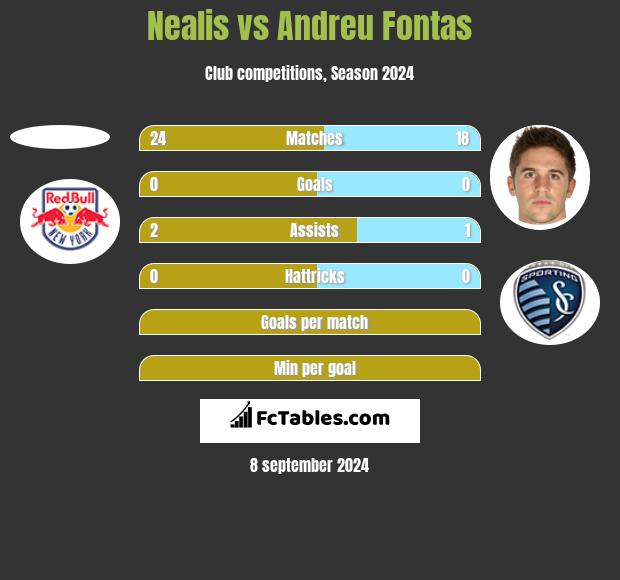 Nealis vs Andreu Fontas h2h player stats