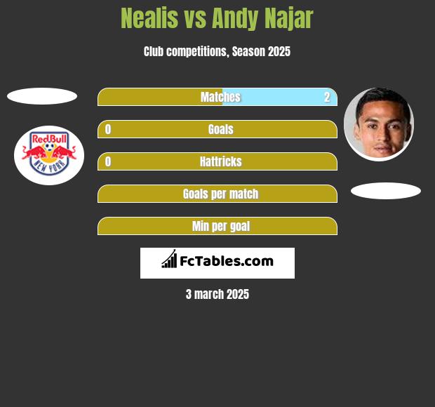 Nealis vs Andy Najar h2h player stats