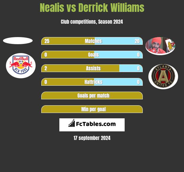 Nealis vs Derrick Williams h2h player stats