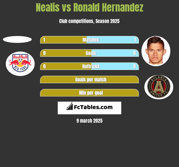 Nealis vs Ronald Hernandez h2h player stats