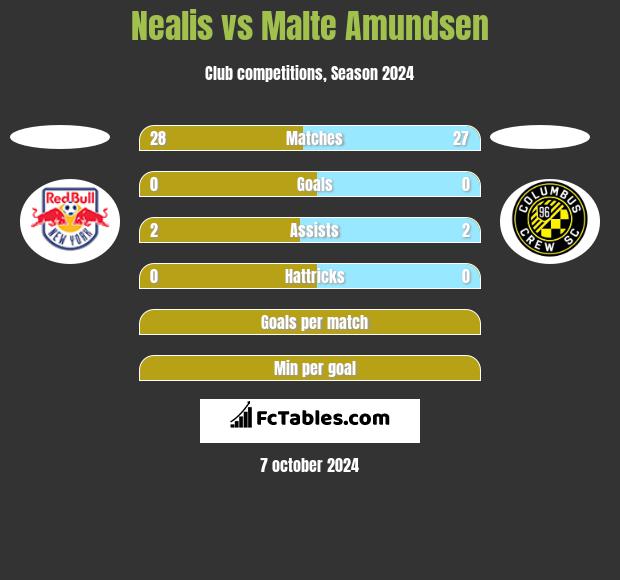 Nealis vs Malte Amundsen h2h player stats