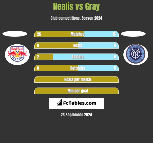 Nealis vs Gray h2h player stats