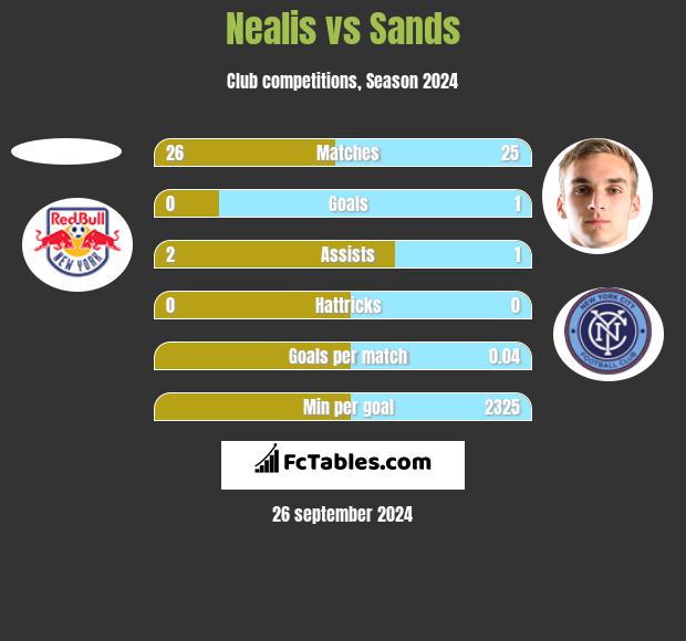 Nealis vs Sands h2h player stats