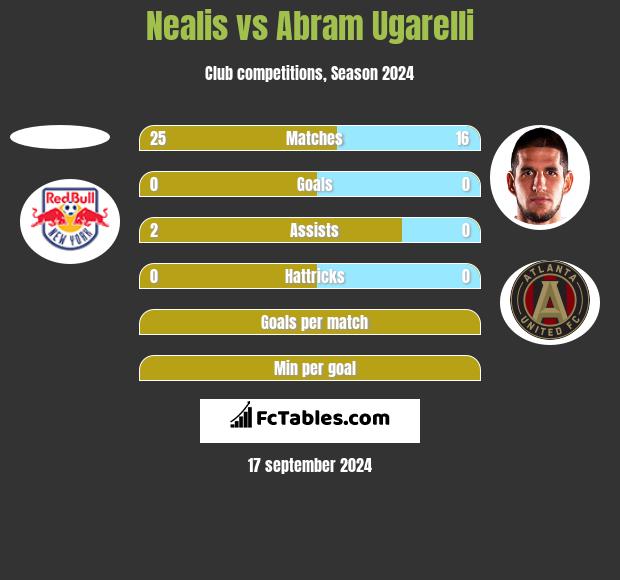 Nealis vs Abram Ugarelli h2h player stats