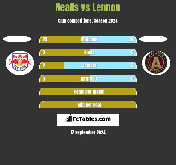 Nealis vs Lennon h2h player stats