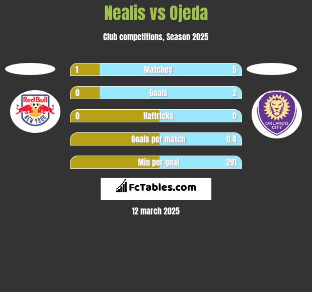 Nealis vs Ojeda h2h player stats