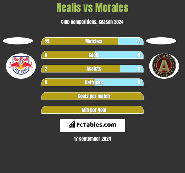 Nealis vs Morales h2h player stats