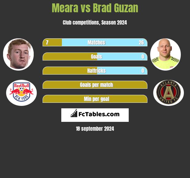 Meara vs Brad Guzan h2h player stats