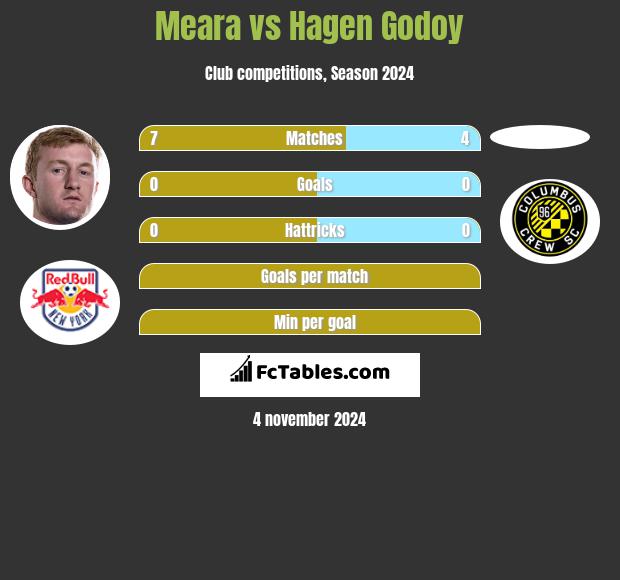 Meara vs Hagen Godoy h2h player stats