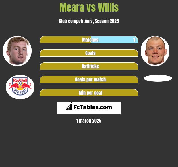 Meara vs Willis h2h player stats