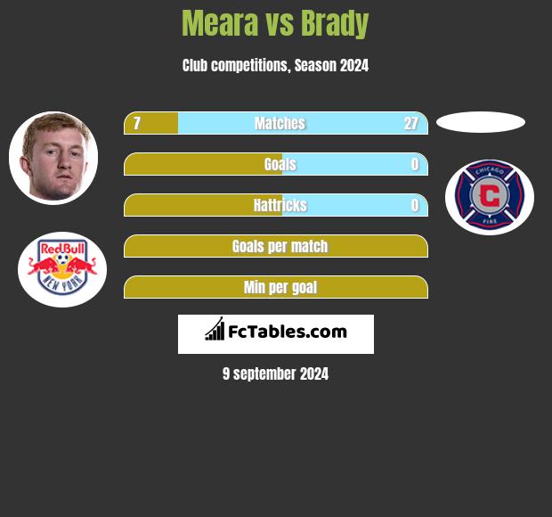 Meara vs Brady h2h player stats