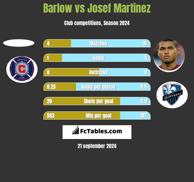 Barlow vs Josef Martinez h2h player stats