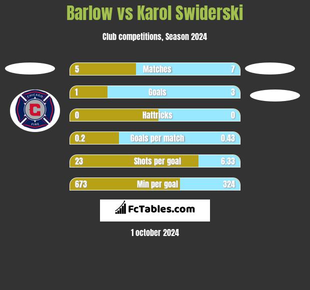 Barlow vs Karol Świderski h2h player stats