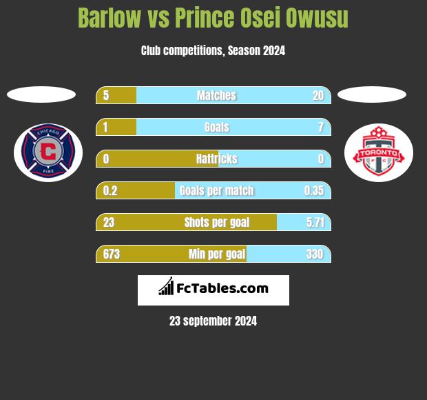 Barlow vs Prince Osei Owusu h2h player stats