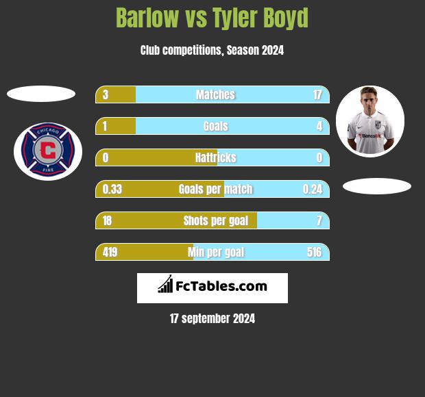 Barlow vs Tyler Boyd h2h player stats