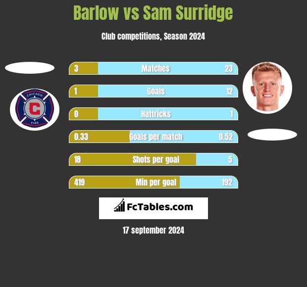 Barlow vs Sam Surridge h2h player stats