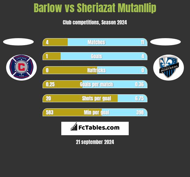 Barlow vs Sheriazat Mutanllip h2h player stats