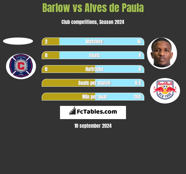 Barlow vs Alves de Paula h2h player stats