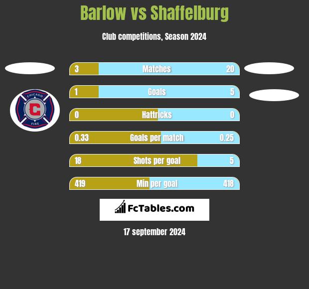 Barlow vs Shaffelburg h2h player stats