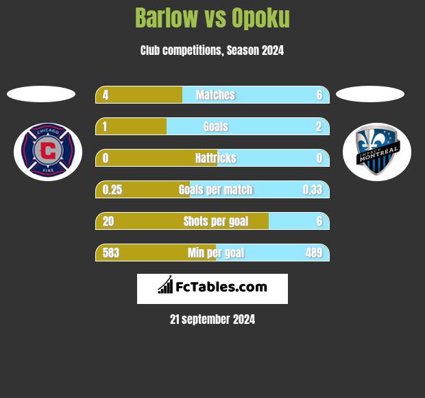 Barlow vs Opoku h2h player stats