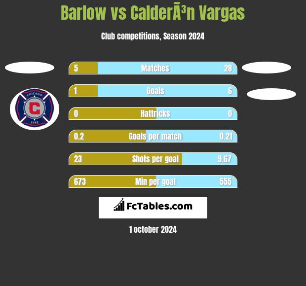 Barlow vs CalderÃ³n Vargas h2h player stats