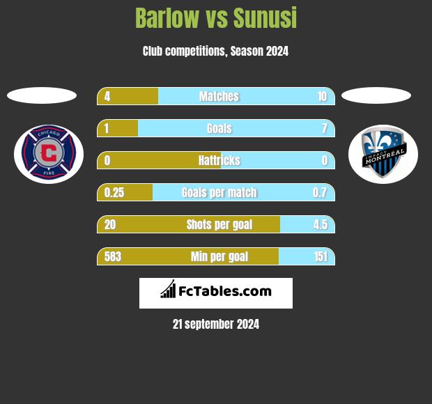 Barlow vs Sunusi h2h player stats