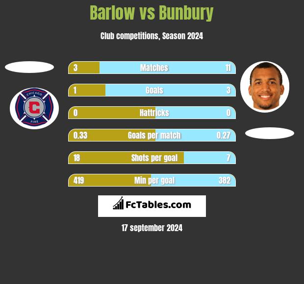 Barlow vs Bunbury h2h player stats