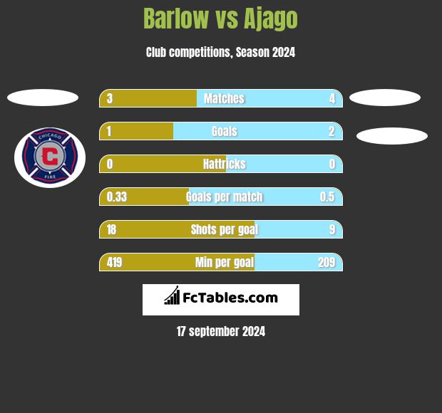 Barlow vs Ajago h2h player stats