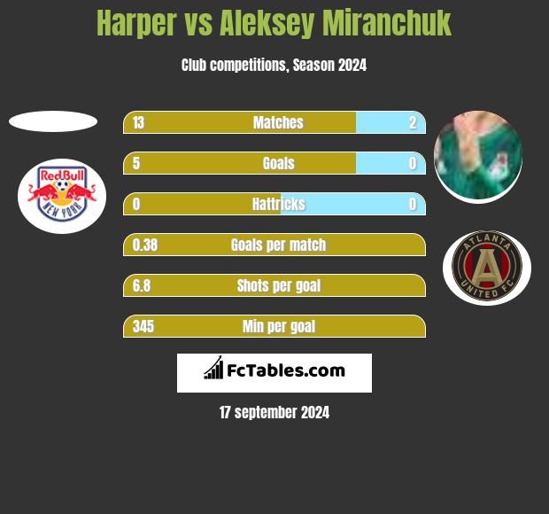 Harper vs Aleksiej Miranczuk h2h player stats