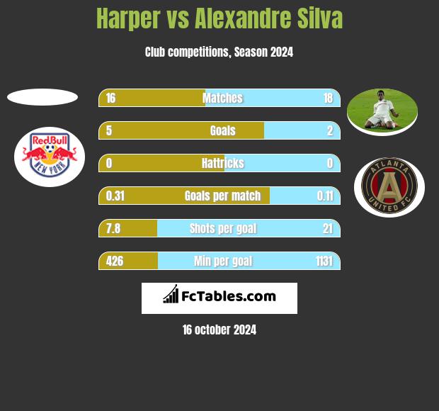 Harper vs Alexandre Silva h2h player stats