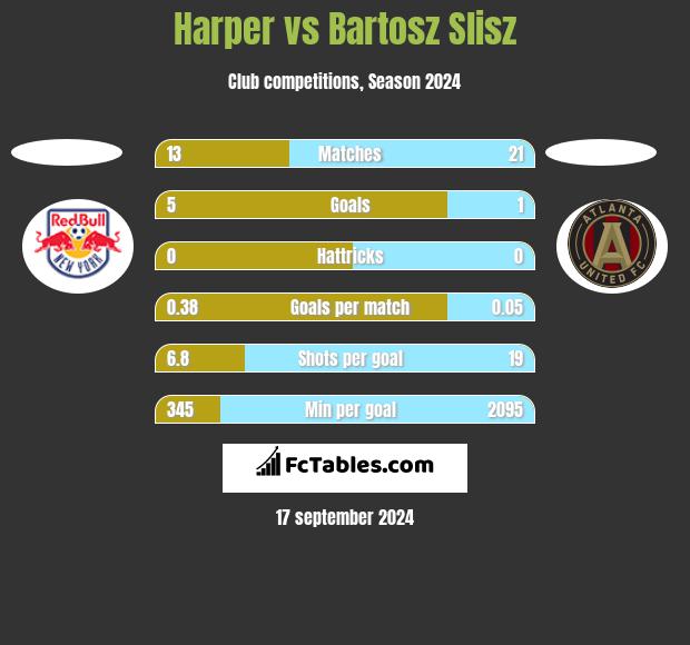 Harper vs Bartosz Slisz h2h player stats