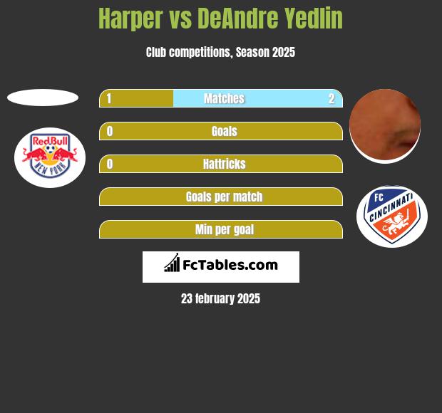 Harper vs DeAndre Yedlin h2h player stats