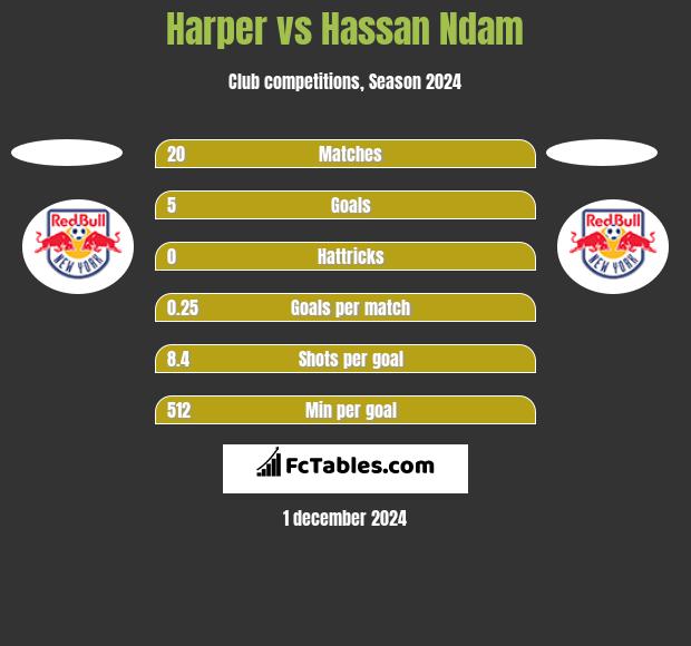 Harper vs Hassan Ndam h2h player stats