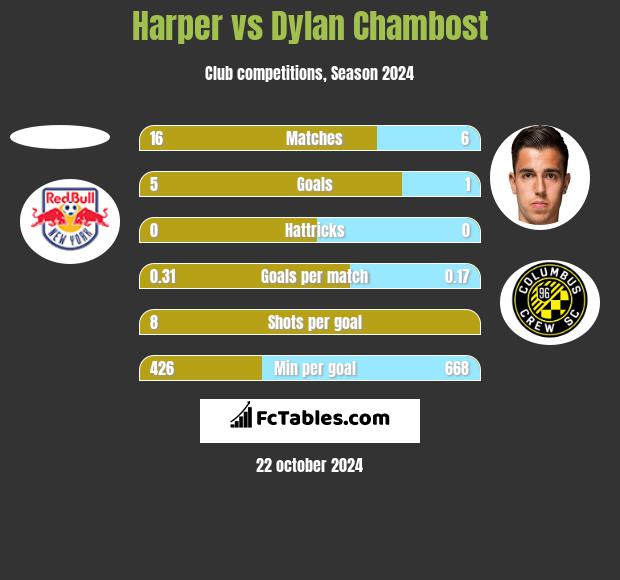 Harper vs Dylan Chambost h2h player stats