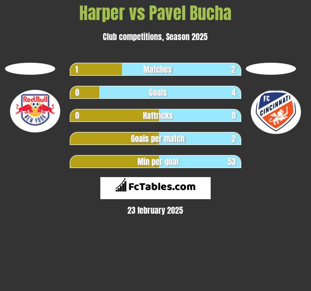 Harper vs Pavel Bucha h2h player stats