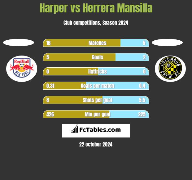 Harper vs Herrera Mansilla h2h player stats