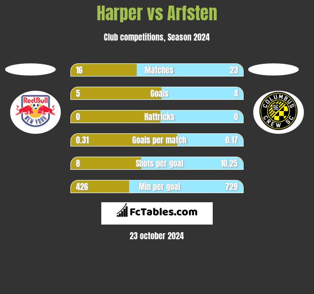 Harper vs Arfsten h2h player stats