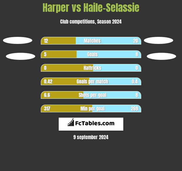 Harper vs Haile-Selassie h2h player stats