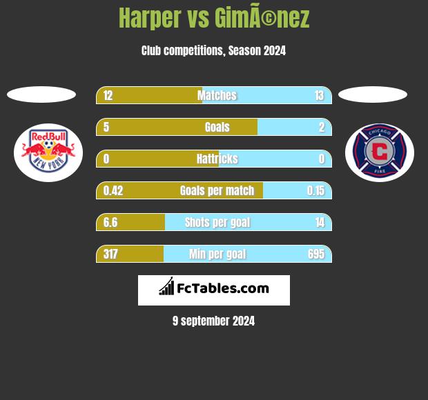 Harper vs GimÃ©nez h2h player stats