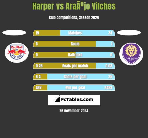 Harper vs AraÃºjo Vilches h2h player stats