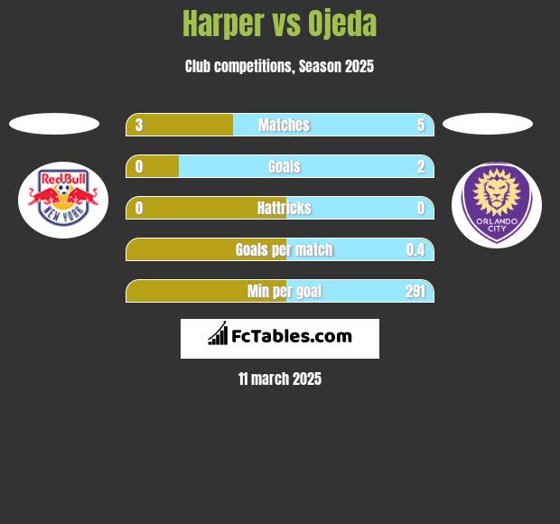 Harper vs Ojeda h2h player stats