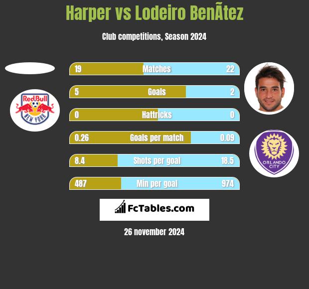 Harper vs Lodeiro BenÃ­tez h2h player stats