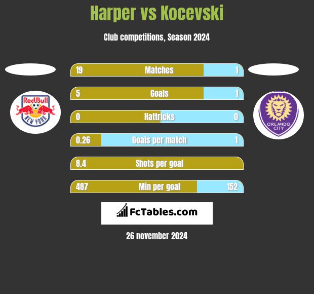 Harper vs Kocevski h2h player stats