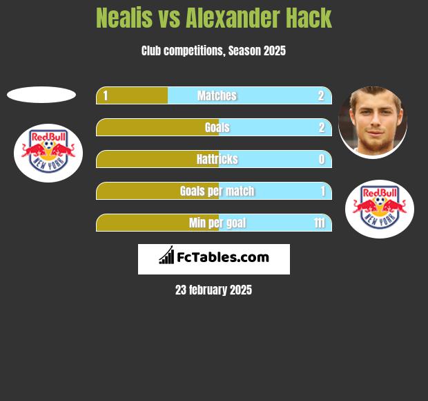 Nealis vs Alexander Hack h2h player stats