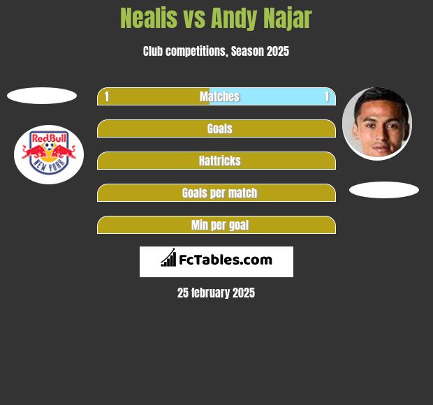 Nealis vs Andy Najar h2h player stats