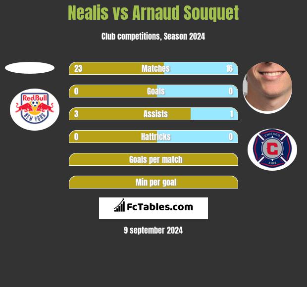 Nealis vs Arnaud Souquet h2h player stats